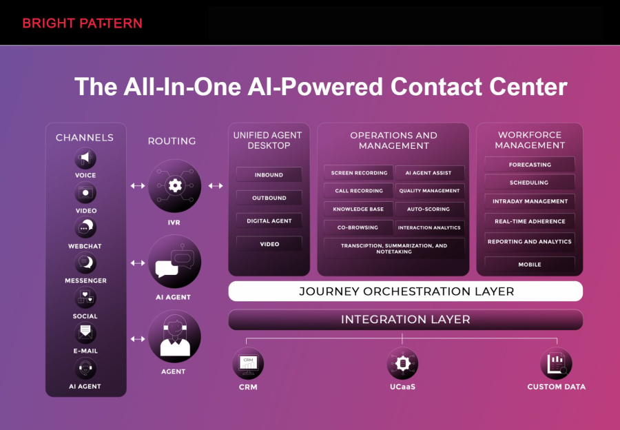 Bright Pattern – Leading AI Contact Center Solutions