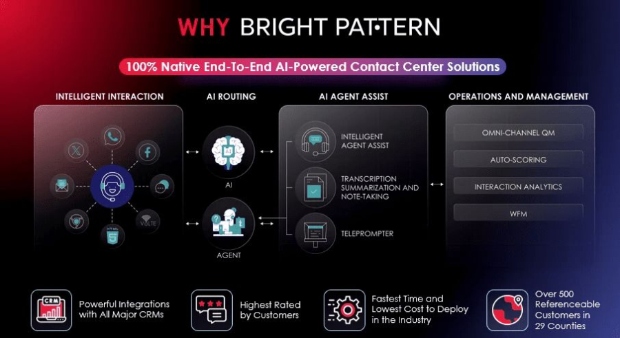 Bright Pattern’s focus on AI contact center solutions